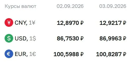 На четверг опубликованы курсы валют: доллар около 87 ₽, евро около 100,8 ₽ и юань около 12,92 ₽.