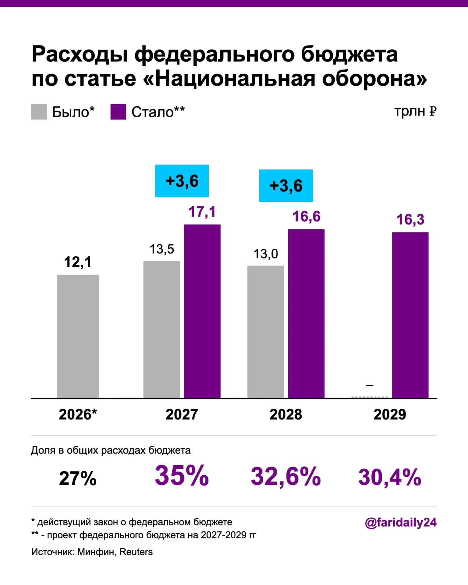 Правительство повысило оборонные расходы: на 2027 год запланировано 17,1 трлн рублей, в 2028 году — 16,6 трлн. Рост госдолга и дефицита бюджета.