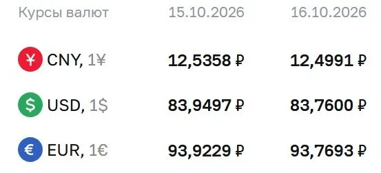 Доллар — 83,76 руб.; евро — 93,77 руб.; юань — 12,50 руб. по данным ЦБ на пятницу, 16 октября. Рассчёты по ряду инструментов продолжаются.