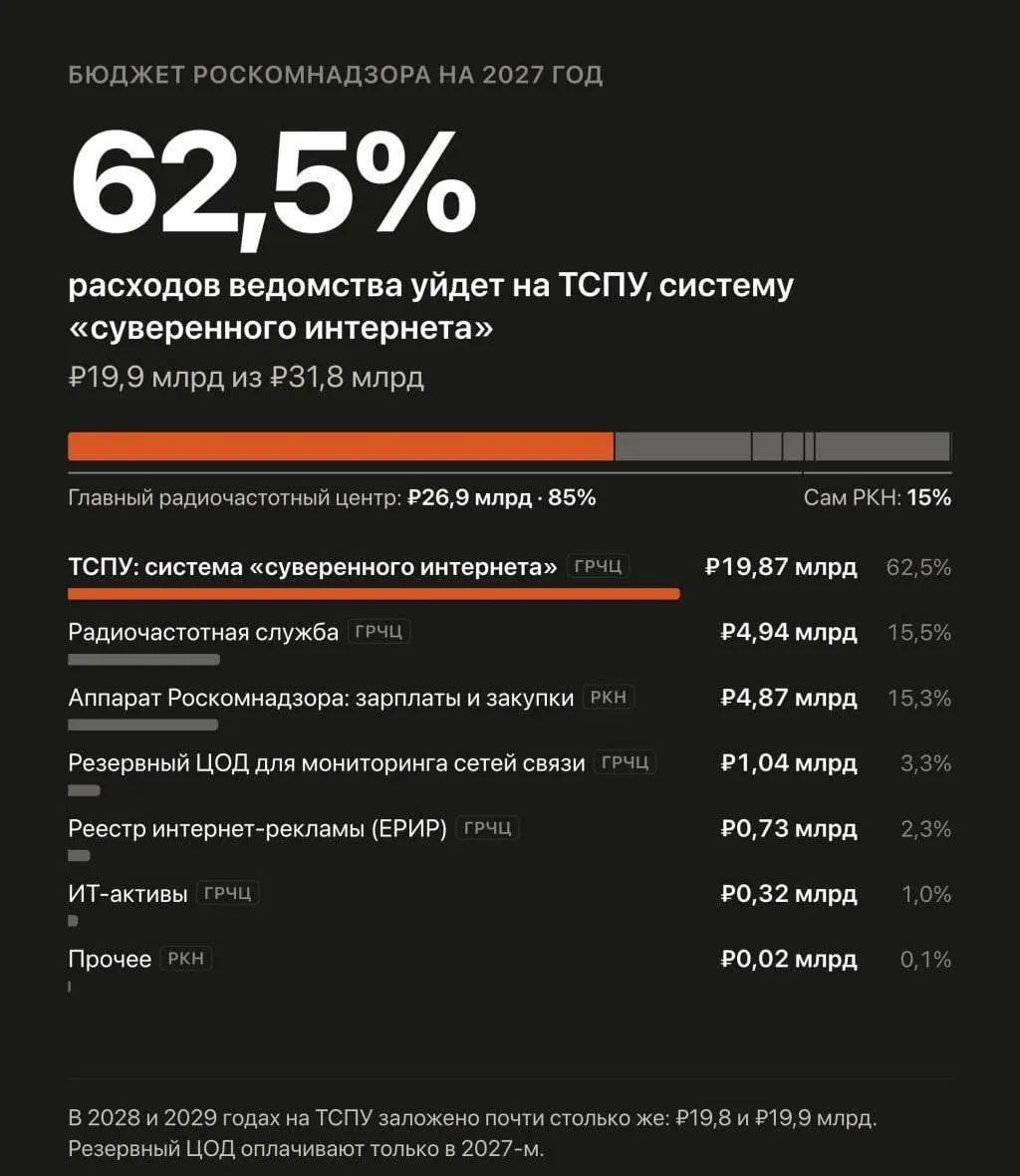 В проекте бюджета на 2027–2029 годы предлагается увеличить расходы на автоматизированную систему обеспечения безопасности Рунета, которая управляет блокировками и замедлением сайтов, включая борьбу с VPN.
