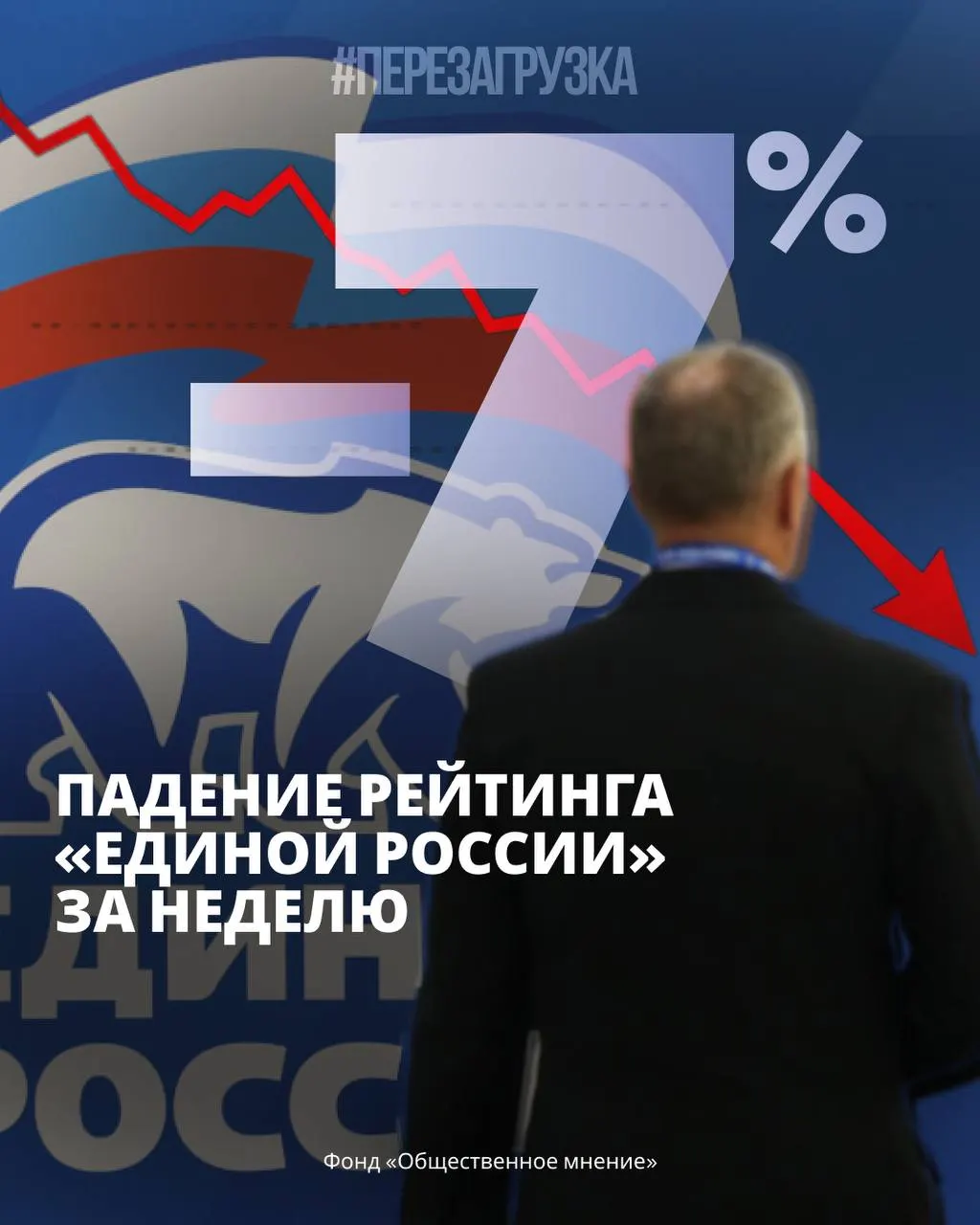 По данным ФОМ и ВЦИОМ зафиксировано снижение поддержки власти, рост поддержки непарламентских партий и тревожные настроения населения; в регионах сохраняется протестная активность и экономические трудности.
