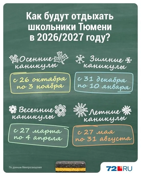 У школьников Тюмени скоро начнутся осенние каникулы: старт — 26 октября, продолжительность — 9 дней.