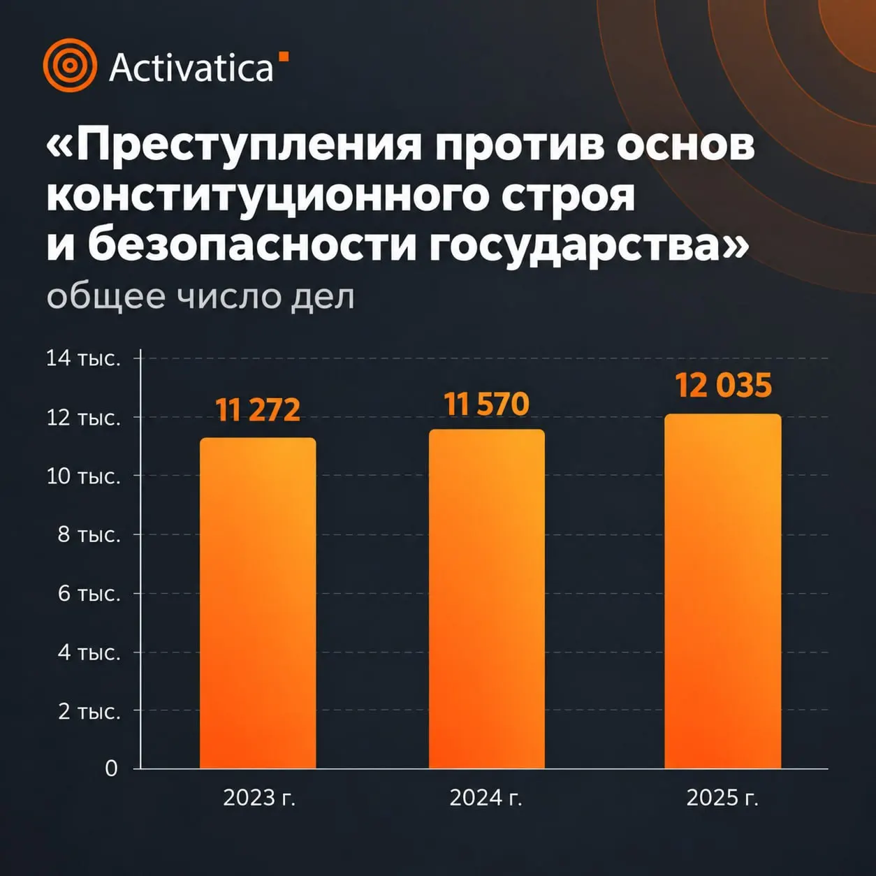 Статистический обзор Верховного суда за 2025 год свидетельствует о росте числа дел и усилении наказаний за преступления против общественной безопасности, включая статьи, связанные с терроризмом и военными фейками.
