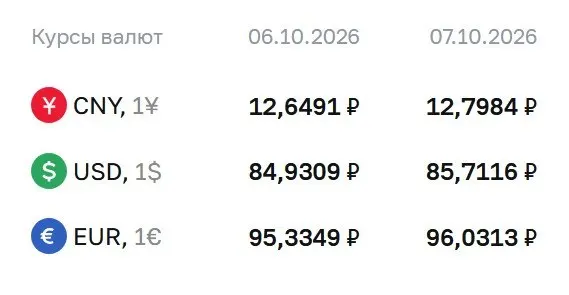 Официальный курс доллара поднялся выше 85 ₽; на валютном рынке отмечаются колебания по евро и юаню.