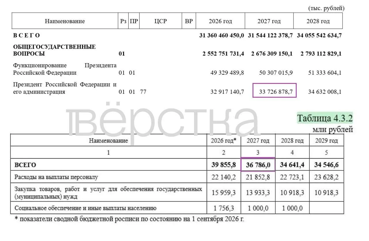 Ключевые расходы бюджета на 2027 год засекречены, общие траты составят 48,7 трлн рублей; расходы на администрацию президента вырастут до 36,8 млрд рублей.