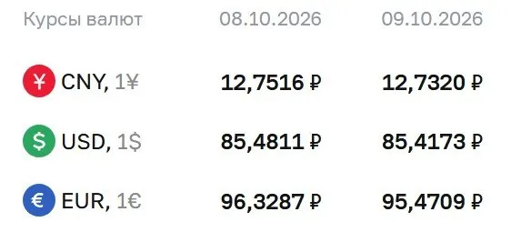 Официальные курсы на пятницу: доллар — 85,42 ₽, евро — 95,47 ₽, юань — 12,73 ₽; расчёты по ряду инструментов продолжаются.