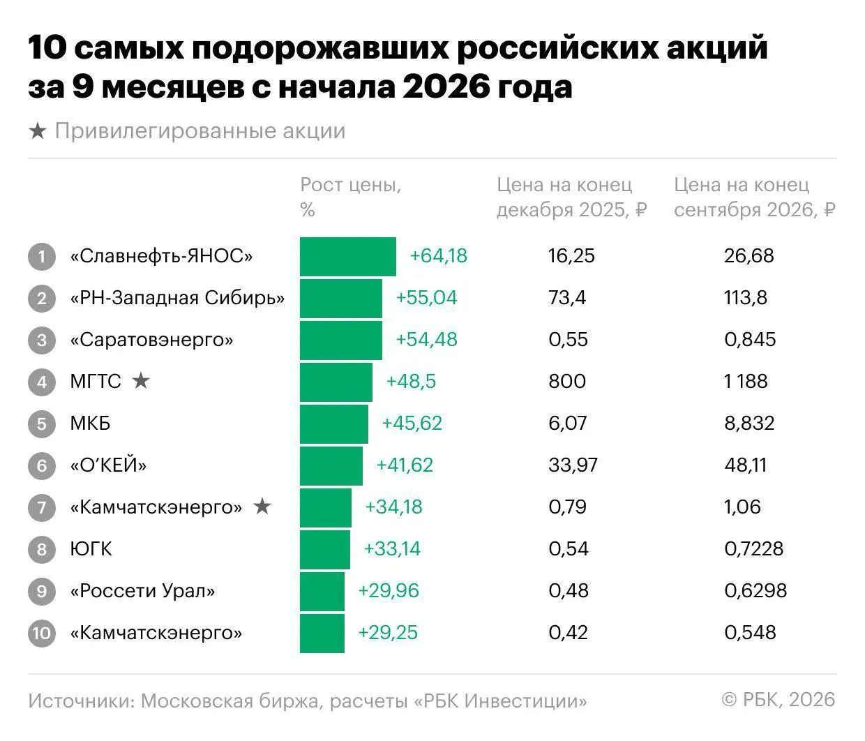 Индекс Мосбиржи упал на 18,1% за девять месяцев 2026 года, но нашлись акции с двузначной доходностью, в числе лидеров — Славнефть-ЯНОС и другие энергетические компании.