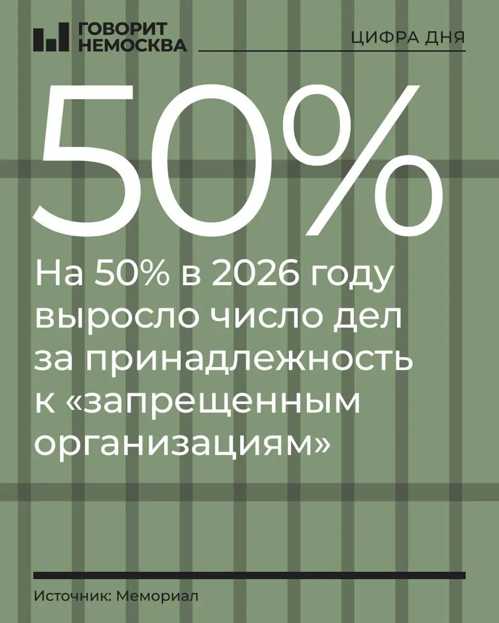 За первые девять месяцев 2026 года число дел по принадлежности к запрещённым организациям выросло на 50% — с 219 до 328 человек; наибольший рост зафиксирован среди сторонников Навального, Свидетелей Иеговы и «граждан СССР».
