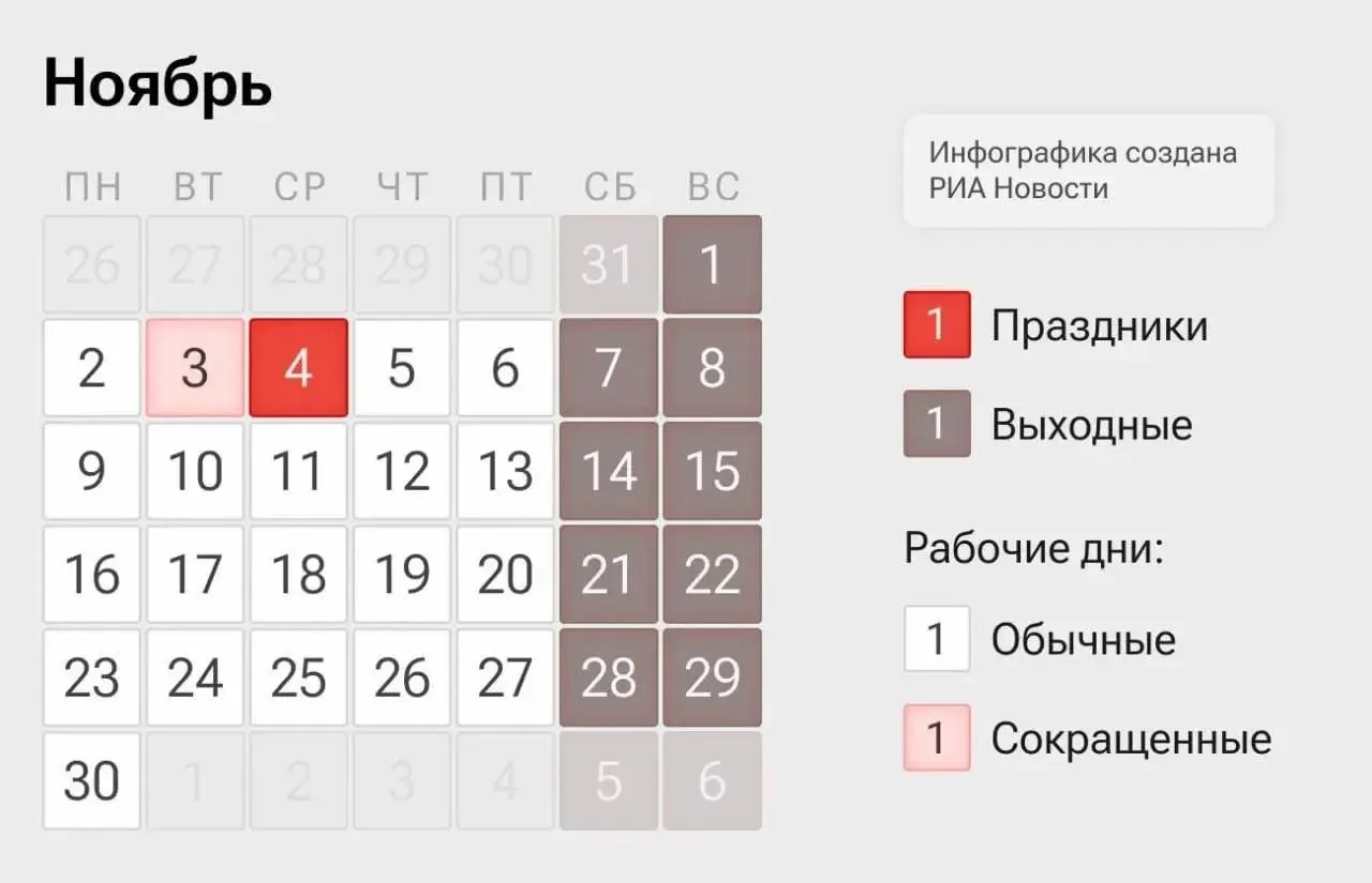 Россияне будут работать по четырехдневной неделе: 2–3 ноября — краткие рабочие дни, 4 ноября — выходной на День народного единства, 5–6 ноября — ещё два сокращённых дня.