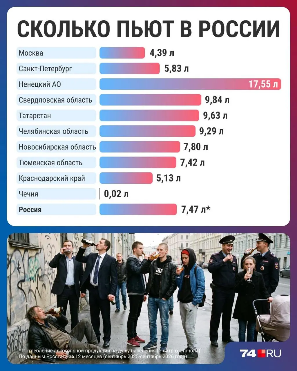 Среднее годовое потребление алкоголя на душу населения снизилось до минимума за тридцать лет — 7,47 литра; региональные различия сохраняются, а в отдельных регионах фиксируются разительные показатели.