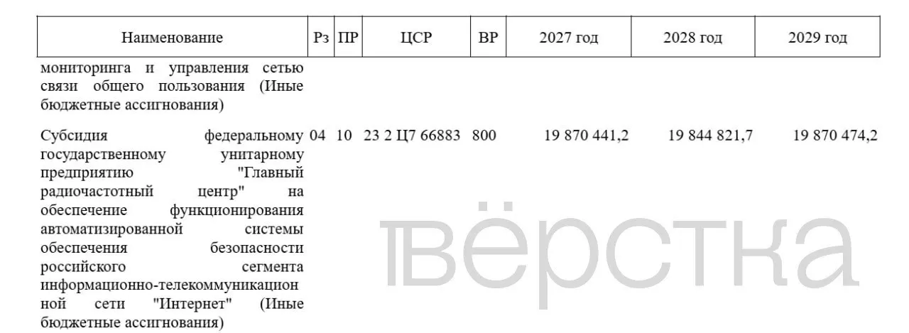 Госбюджет на 2027 год предусматривает почти 20 млрд рублей на Автоматизированную систему обеспечения безопасности и рост расходов Роскомнадзора.