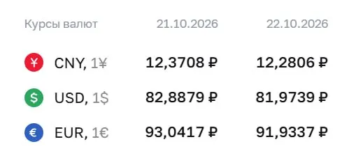 Доллар опустился ниже отметки ₽82 впервые за более чем два месяца; на рынке фиксируются колебания курсов и сигналы для рубля.